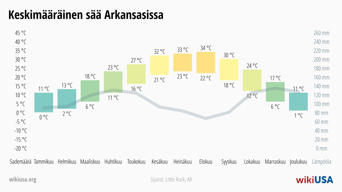 Sää Arkansas | Keskimääräiset lämpötilat ja sademäärät Arkansas | © Petr Novák