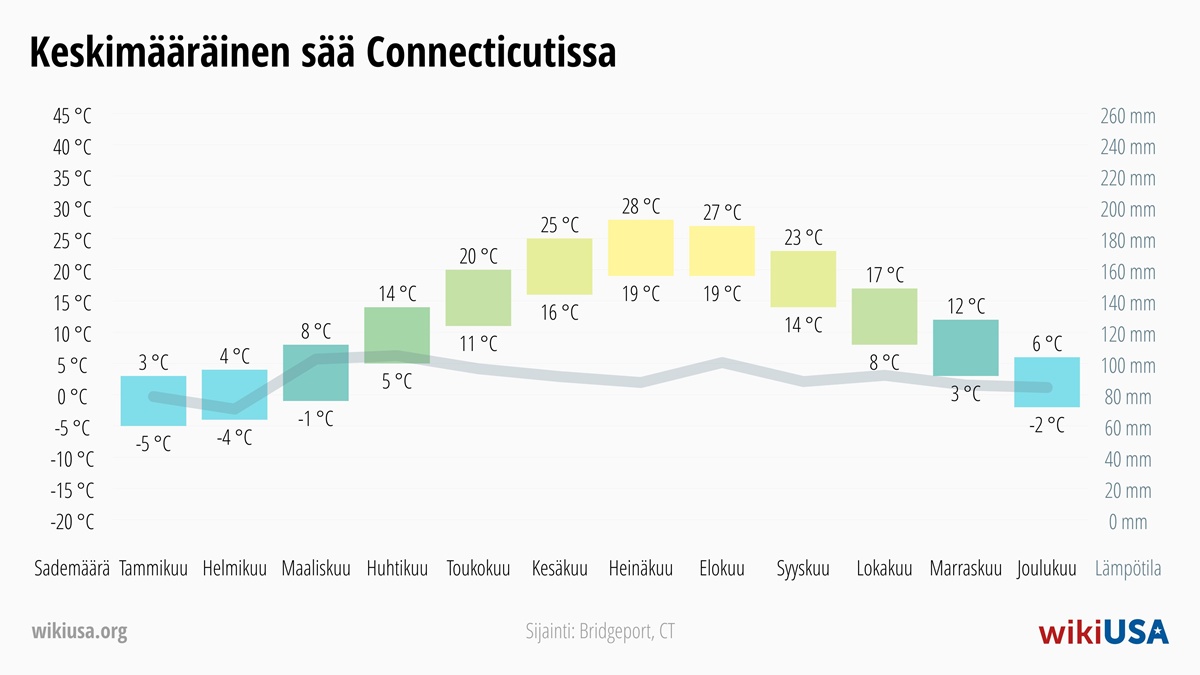 Sää Connecticut | Keskimääräiset lämpötilat ja sademäärät Connecticut | © Petr Novák