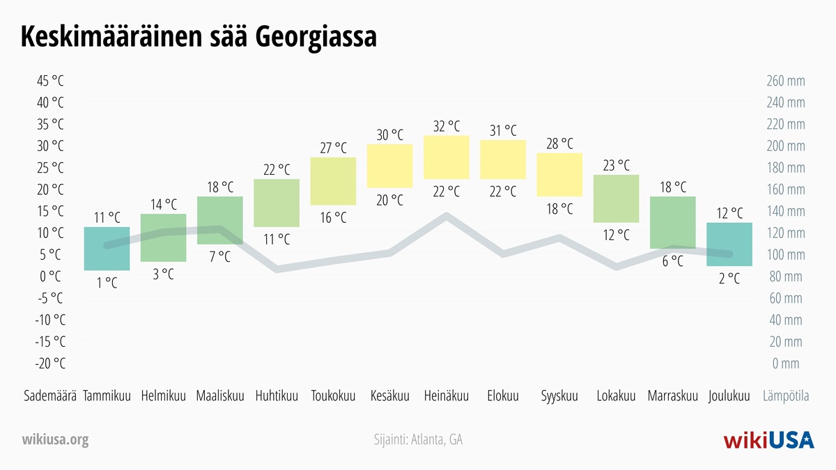 Sää Georgia | Keskimääräiset lämpötilat ja sademäärät Georgia | © Petr Novák