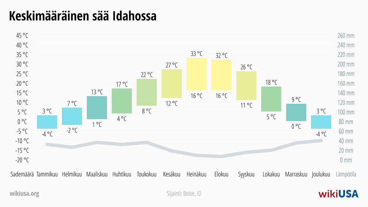 Sää Idaho | Keskimääräiset lämpötilat ja sademäärät Idaho | © Petr Novák