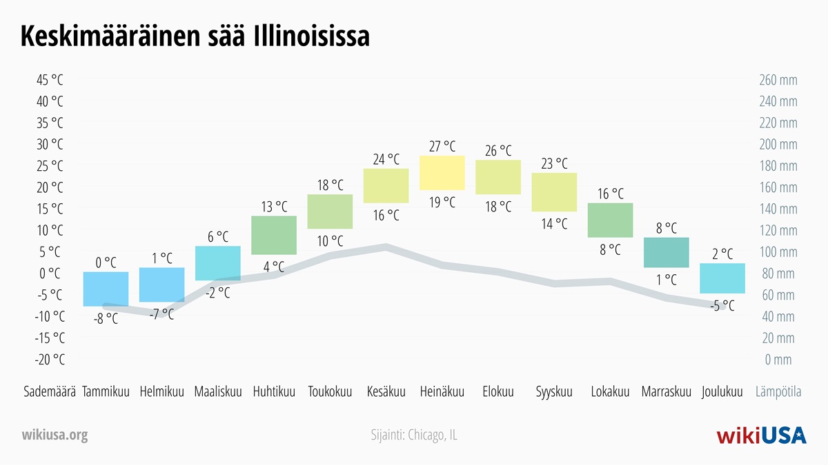 Sää Illinois | Keskimääräiset lämpötilat ja sademäärät Illinois | © Petr Novák