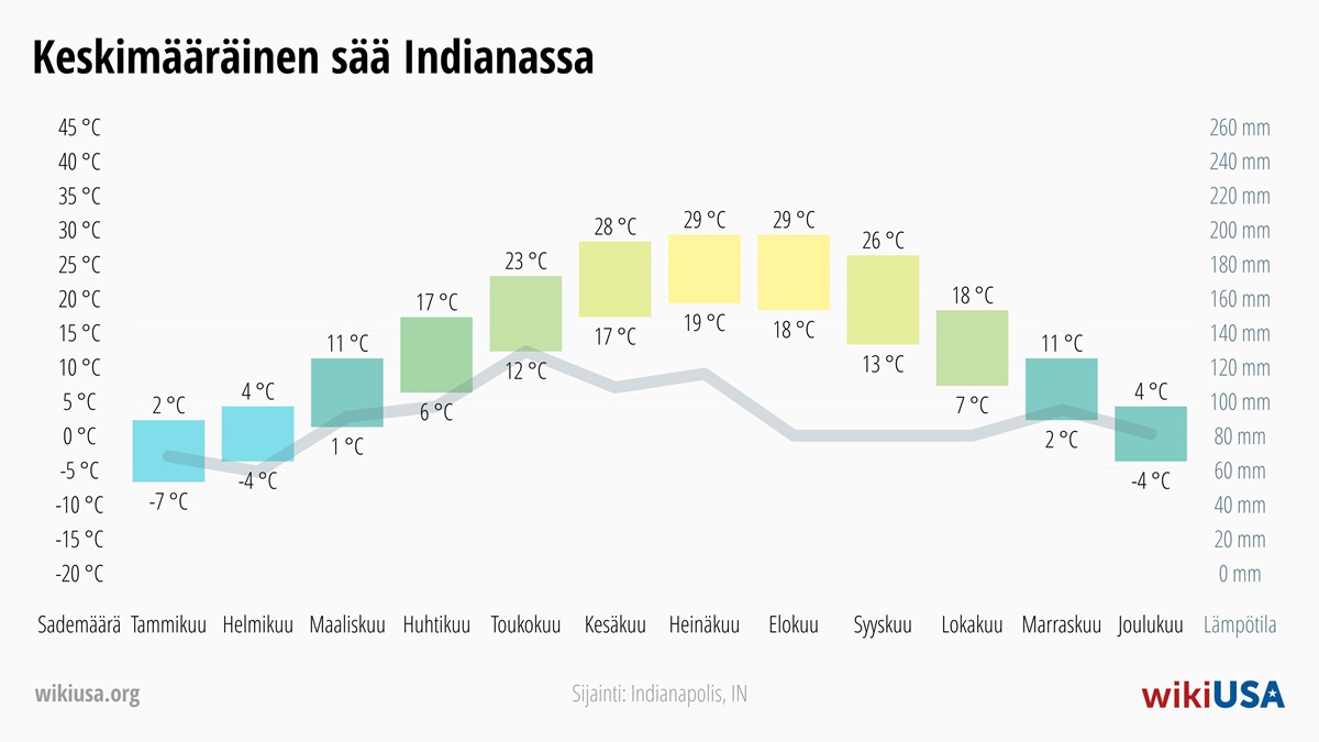 Sää Indiana | Keskimääräiset lämpötilat ja sademäärät Indiana | © Petr Novák