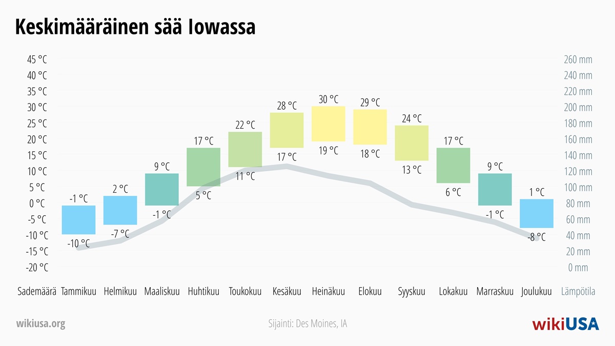 Sää Iowa | Keskimääräiset lämpötilat ja sademäärät Iowa | © Petr Novák