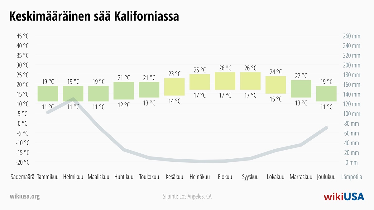 Sää Kalifornia | Keskimääräiset lämpötilat ja sademäärät Kalifornia | © Petr Novák