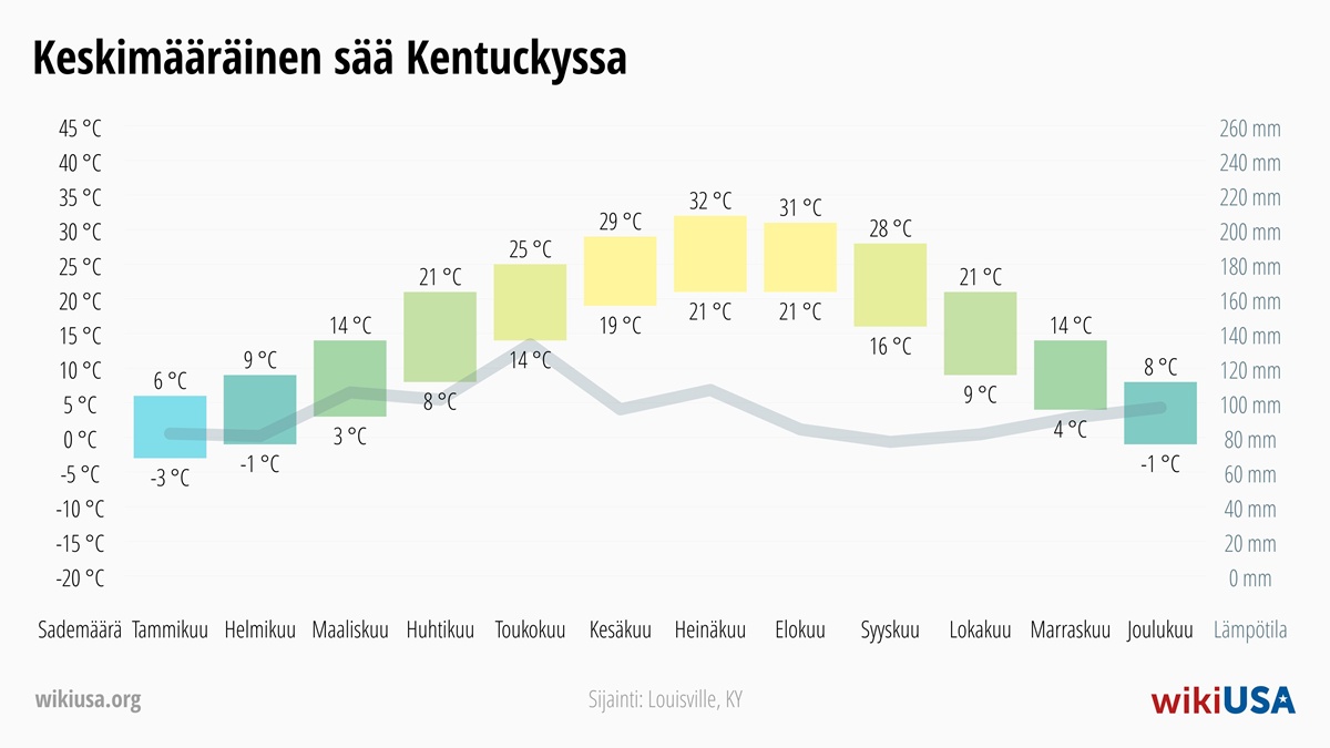 Sää Kentucky | Keskimääräiset lämpötilat ja sademäärät Kentucky | © Petr Novák