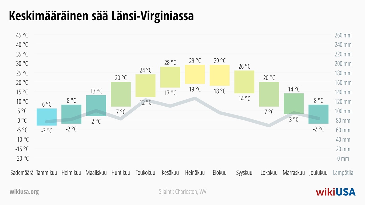 Sää West Virginia | Keskimääräiset lämpötilat ja sademäärät West Virginia | © Petr Novák