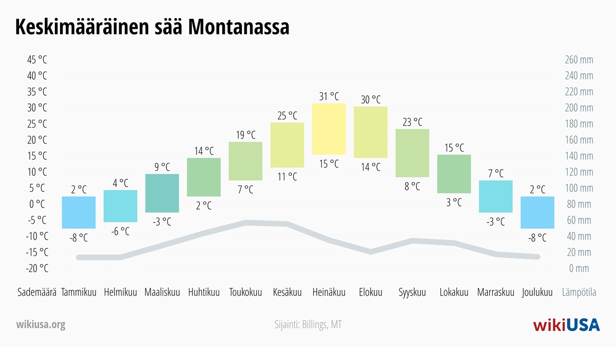 Sää Montana | Keskimääräiset lämpötilat ja sademäärät Montana | © Petr Novák