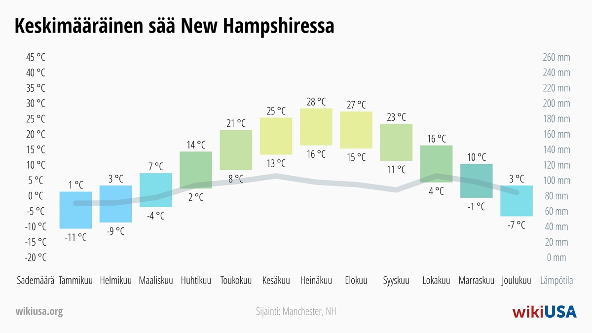 Sää New Hampshire | Keskimääräiset lämpötilat ja sademäärät New Hampshire | © Petr Novák