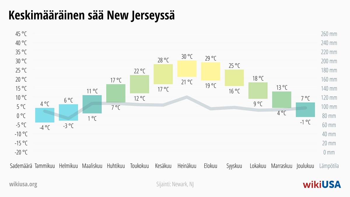 Sää New Jersey | Keskimääräiset lämpötilat ja sademäärät New Jersey | © Petr Novák