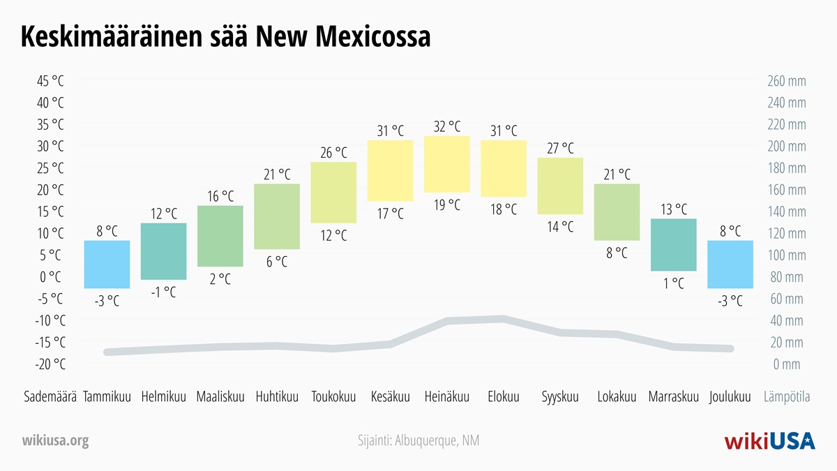 Sää New Mexico | Keskimääräiset lämpötilat ja sademäärät New Mexico | © Petr Novák