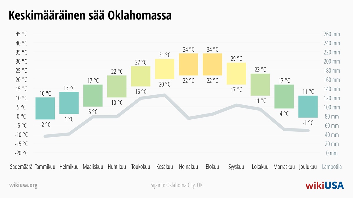 Sää Oklahoma | Keskimääräiset lämpötilat ja sademäärät Oklahoma | © Petr Novák