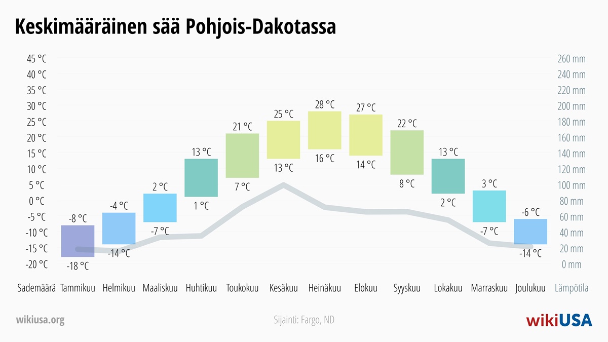 Sää Pohjois-Dakota | Keskimääräiset lämpötilat ja sademäärät Pohjois-Dakota | © Petr Novák