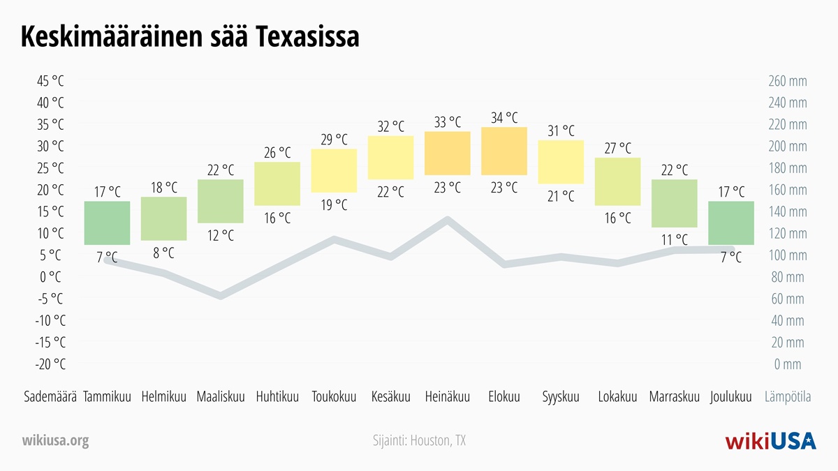 Sää Texas | Keskimääräiset lämpötilat ja sademäärät Texas | © Petr Novák