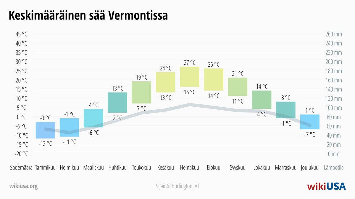 Sää Vermont | Keskimääräiset lämpötilat ja sademäärät Vermont | © Petr Novák