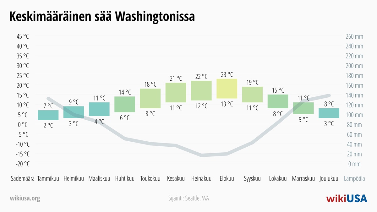 Sää Washington | Keskimääräiset lämpötilat ja sademäärät Washington | © Petr Novák