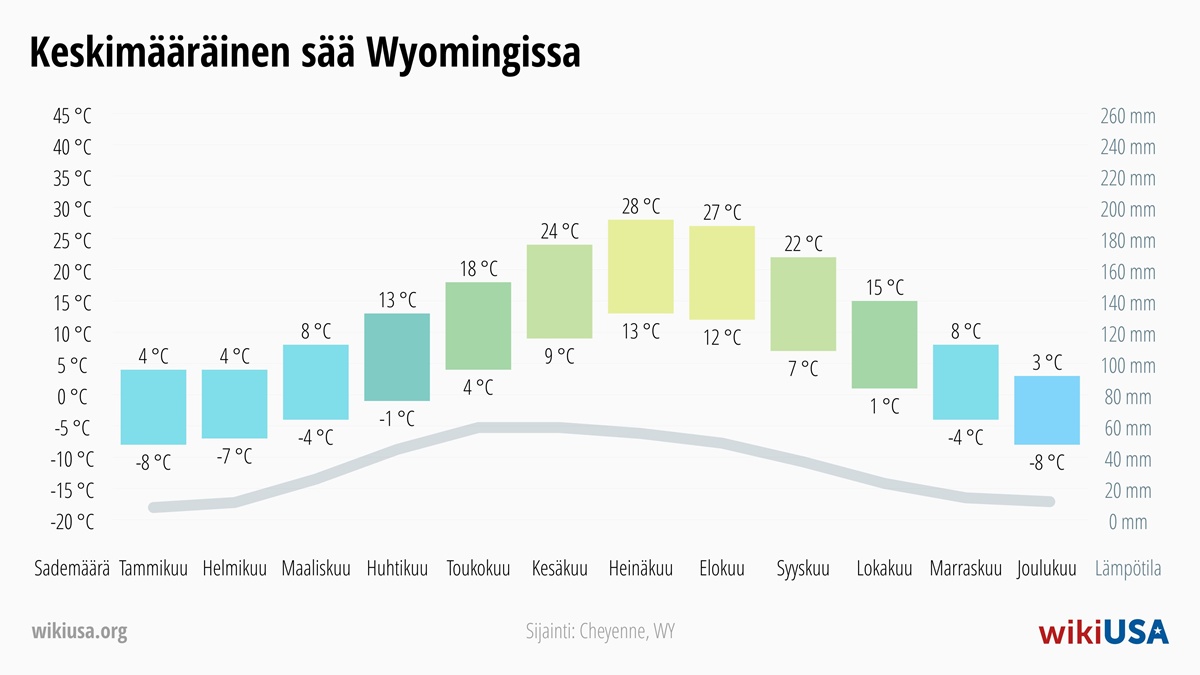 Sää Wyoming | Keskimääräiset lämpötilat ja sademäärät Wyoming | © Petr Novák